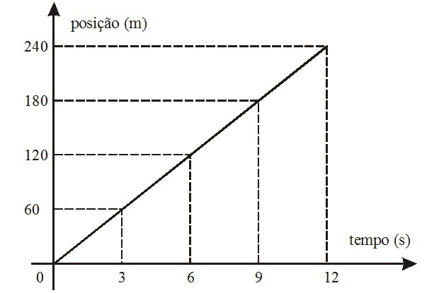 grafico-posicao-tempo