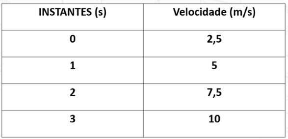 velocidade-tempo