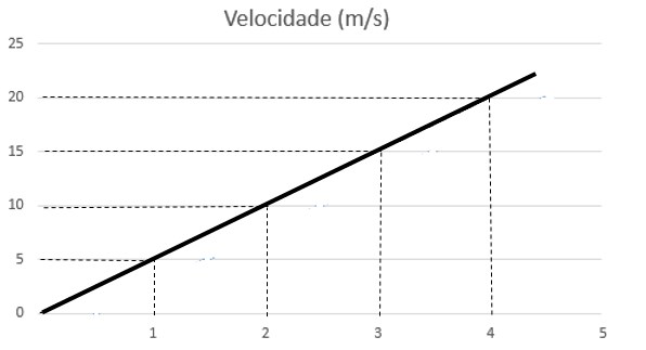 velocidade-tempo