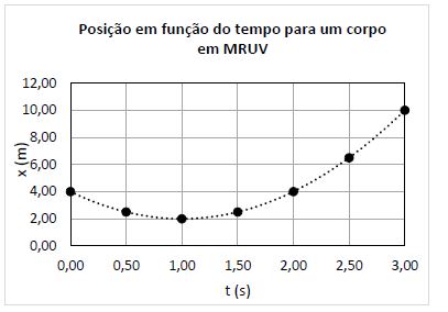 posição-tempo
